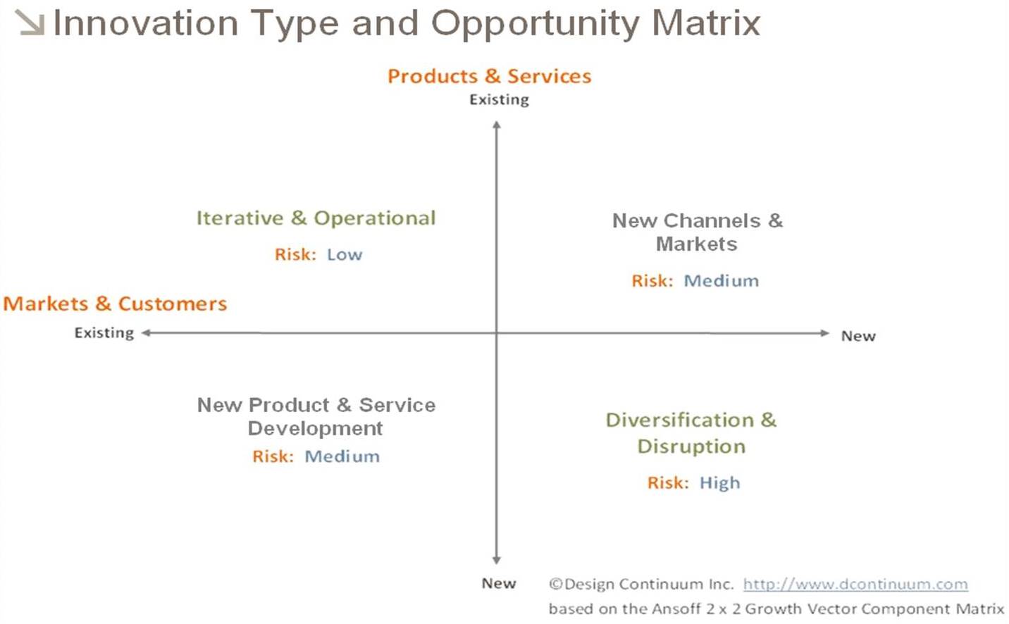 Innovation Type and Opportunity Matrix