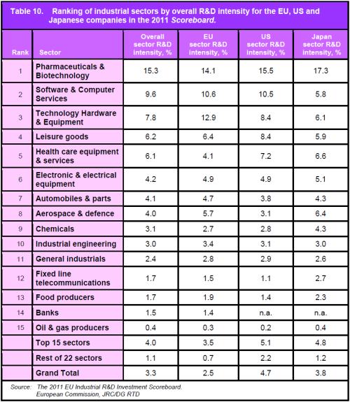 R&D Intensity of industrial sectors