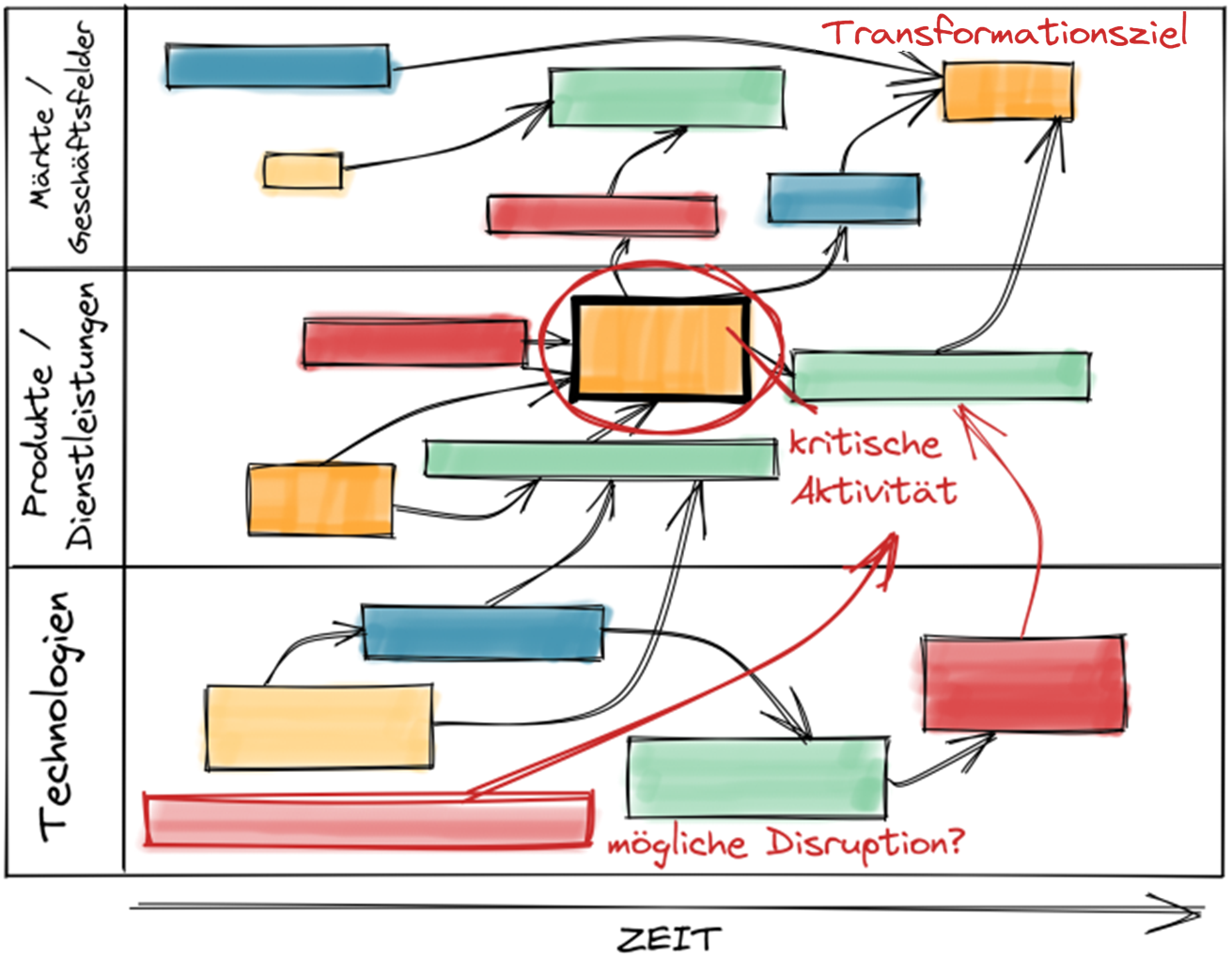 Skizze einer Roadmap mit dem Ziel eine Transformation auf unterschiedlichen Ebenen zu planan