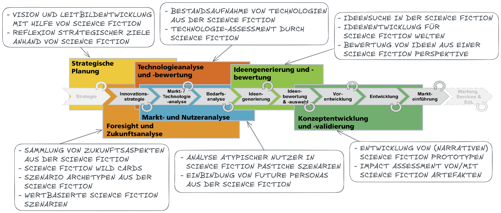Methodische Ansätze zur Nutzung von Science Fiction im Innovationsprozess
